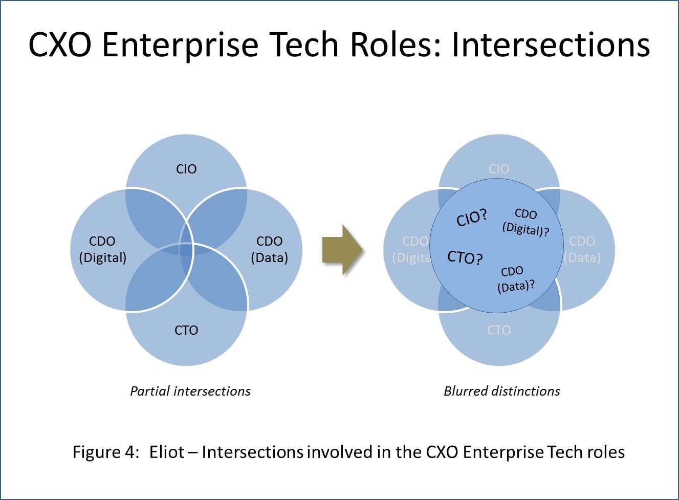 Cdo. Cdo функционал. Функционал cio. Cdo это в цифровой экономике. Cio задачи.